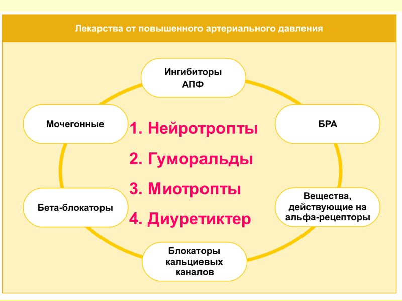1. Нейротропты 2. Гуморальды 3. Миотропты 4. Диуретиктер